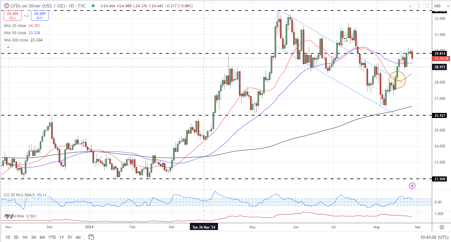 Gold (XAU/USD) and Silver (XAG/USD) Drift as US Dollar Pares Recent Losses