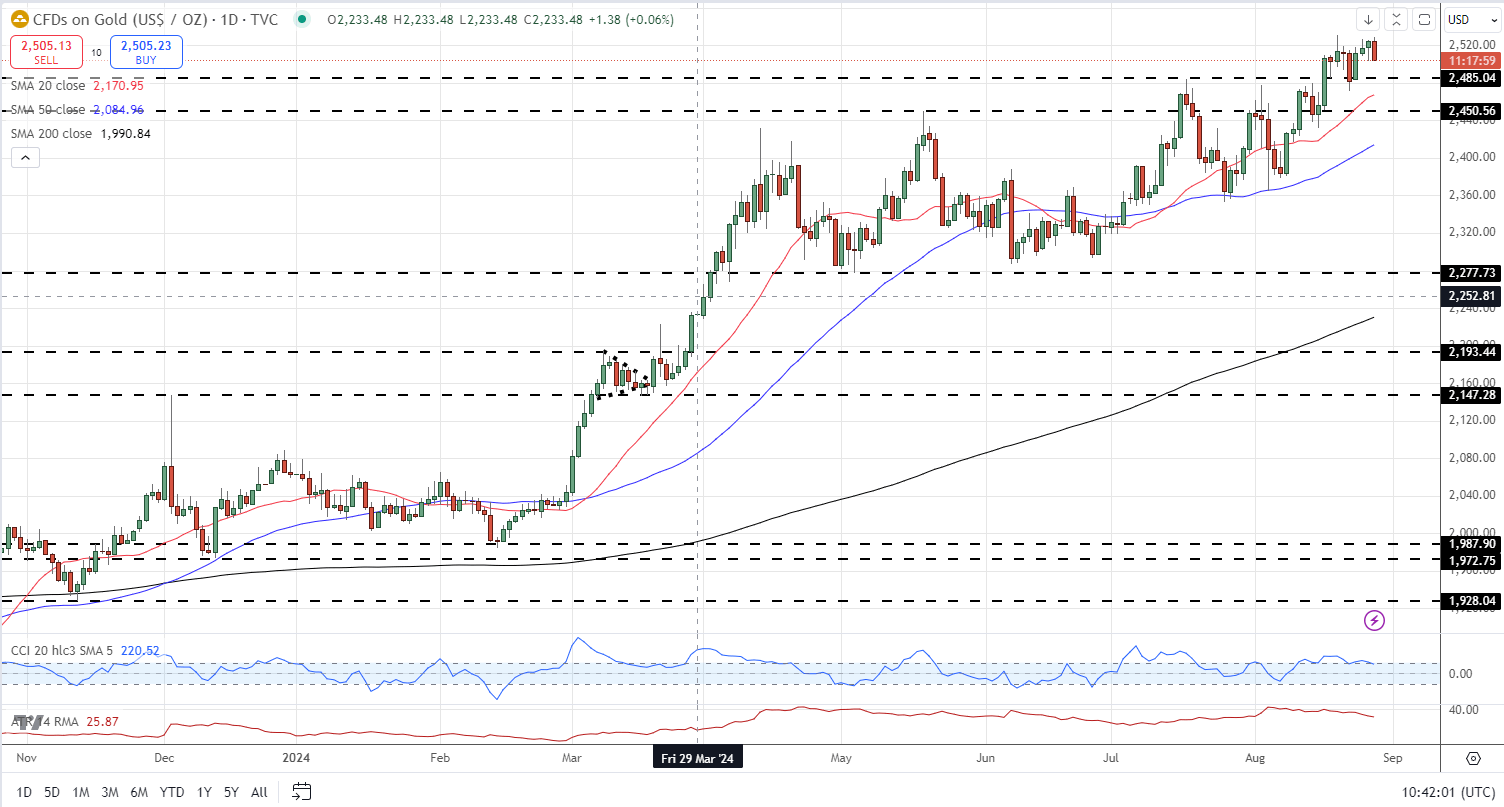 Gold (XAU/USD) and Silver (XAG/USD) Drift as US Dollar Pares Recent Losses