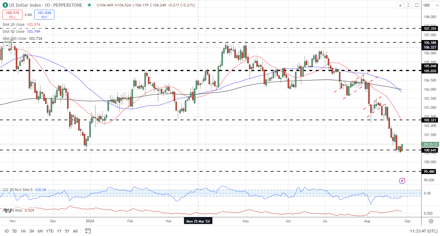 Gold (XAU/USD) and Silver (XAG/USD) Drift as US Dollar Pares Recent Losses