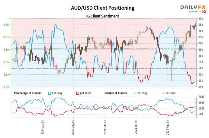 IG Retail Sentiment Report: AUD/USD and USD/JPY after Aussie CPI, BoJ Comments