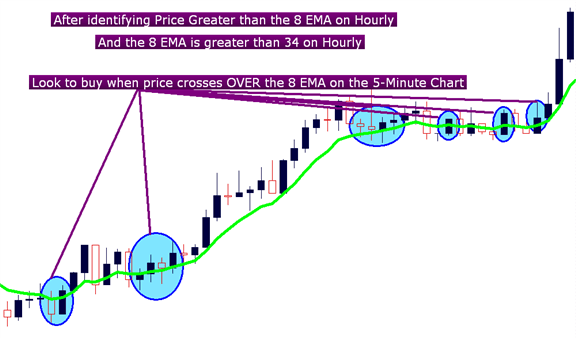 How to time a scalping entry using a moving average crossover strategy