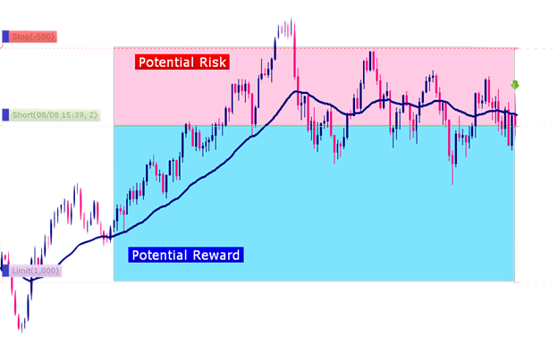 Potential Risk to Reward candlestick chart