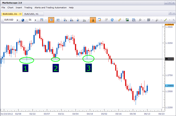 Entry levels for a long trade at a significant support level