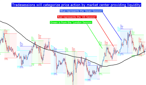 Forex trade sessions shape price action with market centre providing liquidity