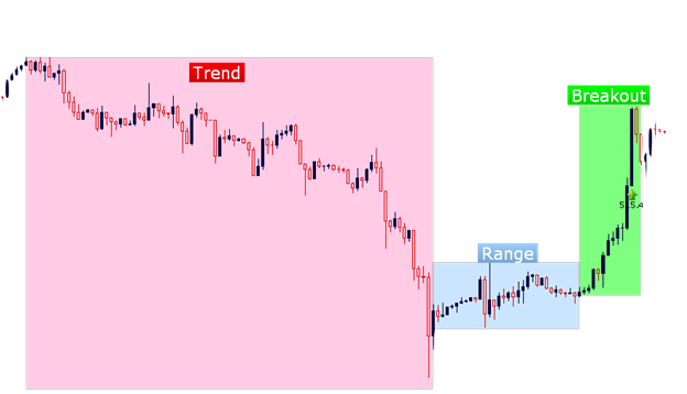 Market showing 3 conditions: trend, range and breakout