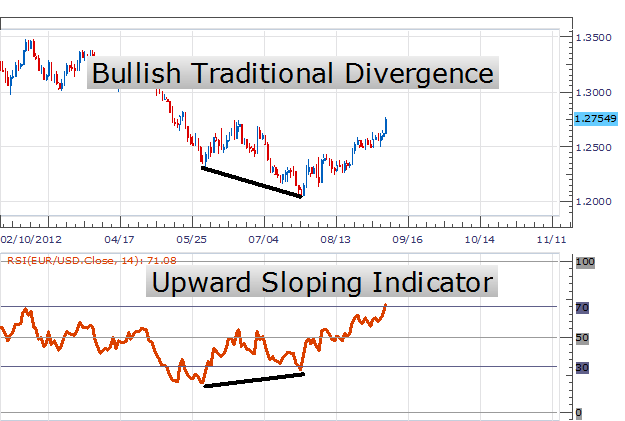 How to spot bullish RSI divergance in forex.