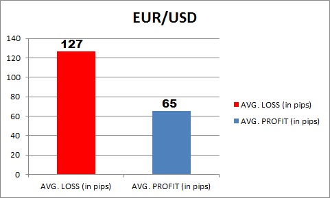 (Data taken from ’s Traits of Successful Traders - "What Is The Number One Mistake Forex Traders Make?")