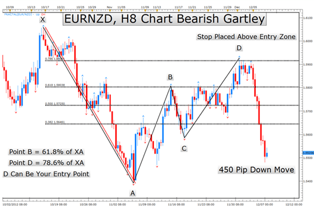 Gartley Pattern With Fibonacci Applied.