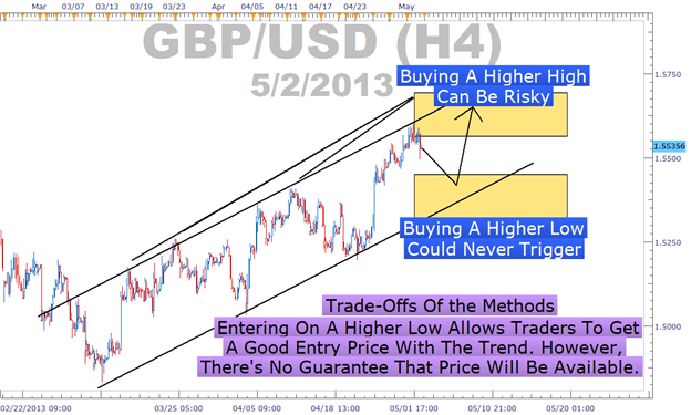 Buy low and sell high is not a guaranteed trading system as the movement of price cannot be accurately predicted all the time, thus it is important to have other trading strategies in your tool box.