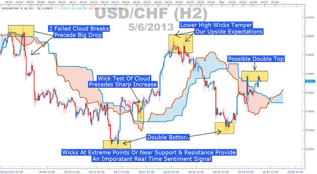 Trading candle wicks forex charts