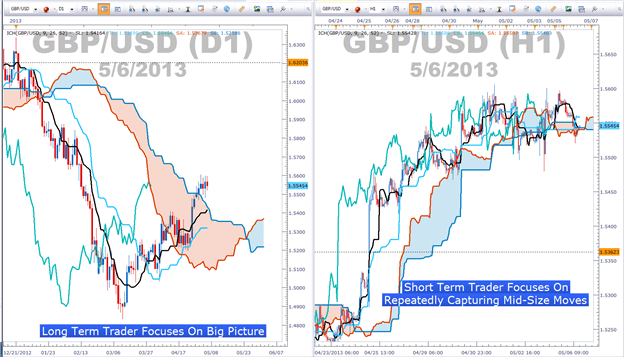 Trading forex time frames charts