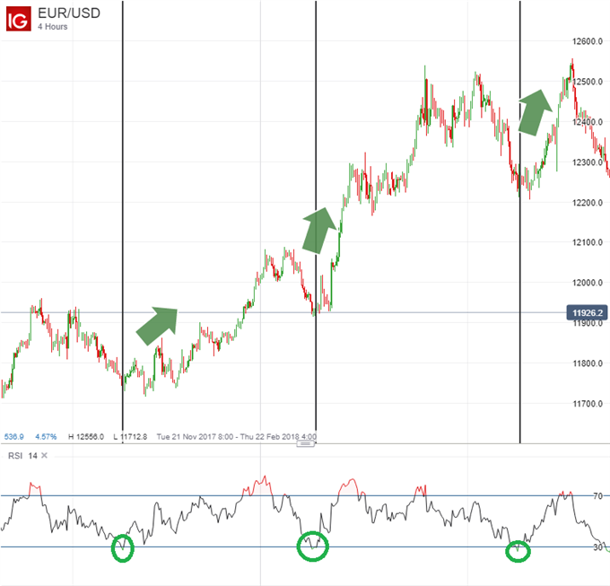 EURUSD with Relative Strength Index buying signals included.