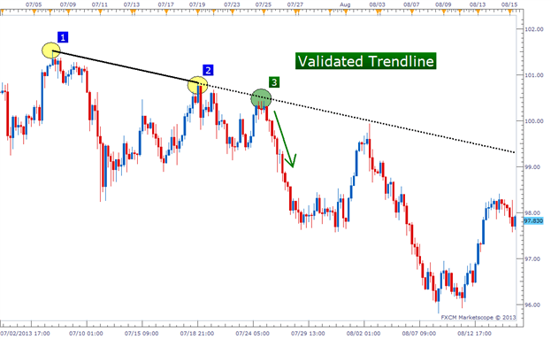 Nothing is for sure in the market and thus the more points you have validating the trendline, the stronger your analysis and ability to take action on your information.