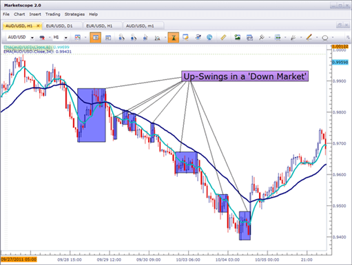 How to use lower swing-highs as resistance in a down-trend.