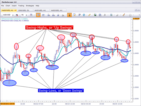 How to identify price action inflection points for potential entries.