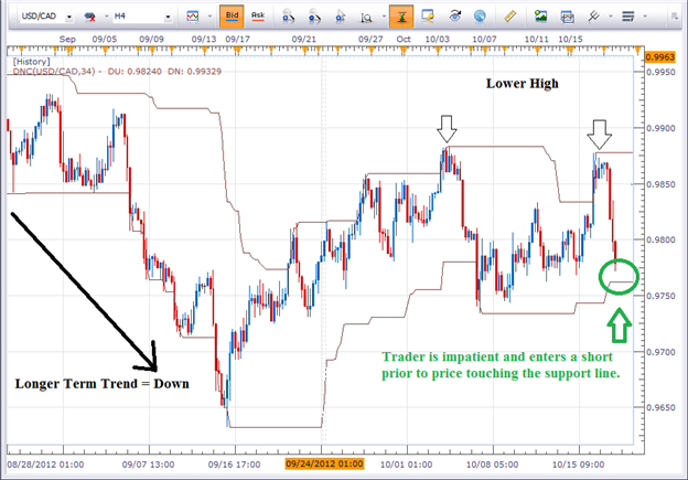 An example of a trader unable to stick to their own forex trading plan.