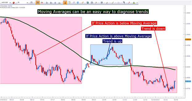 Moving averages are a useful technical indicator showing whether price movements are below or above average at any point in time.