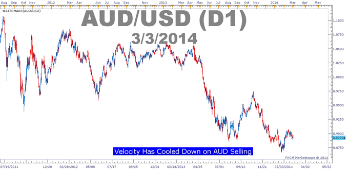 AUD refusing to push lower