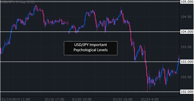 USD/JPY forms psychological levels of support and resistance at round numbers.