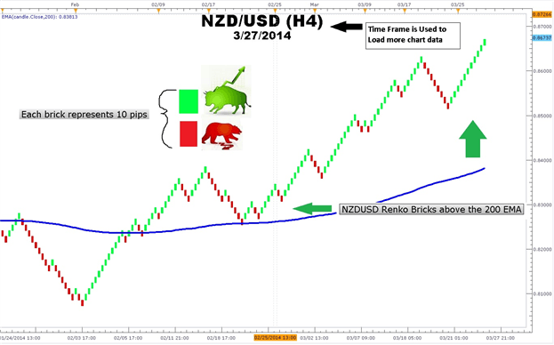 How to identify trends using Renko and 200 moving average.