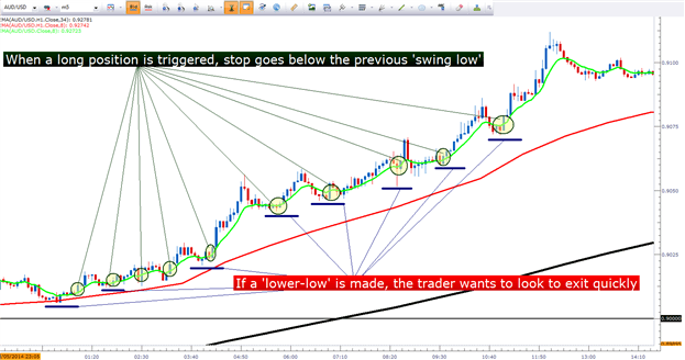 Where to place stops in forex using a moving average strategy