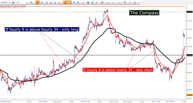 How to determine a currencies trend using moving averages