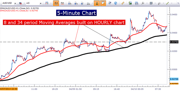 How to create a forex trading strategy using moving averages