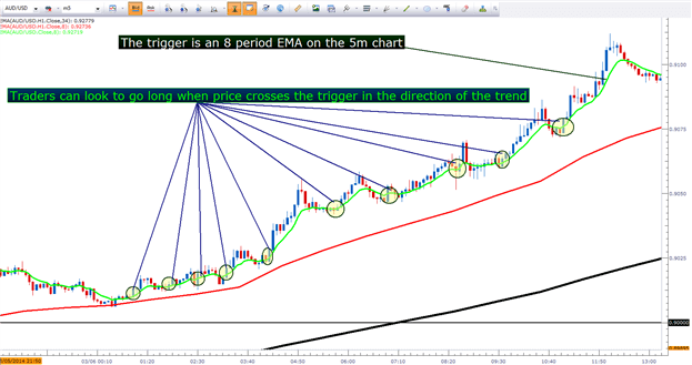 How to time entries in forex using exponential moving averages