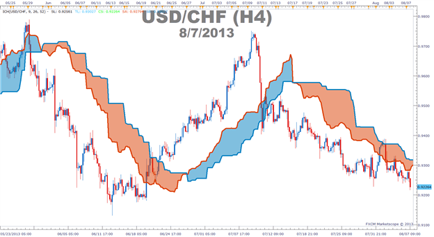 How to use the Ichimoku cloud to determine a bullish or bearish trend in forex.