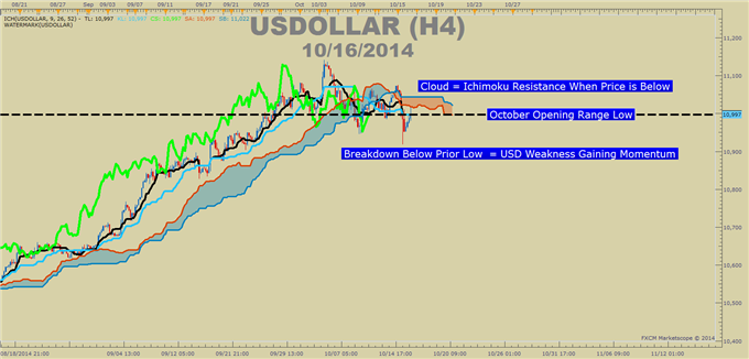 Near-Term Momentum is Breaking Down