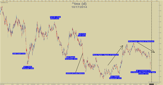 End of QE is rough for risk-on attitudes causing yields to drop