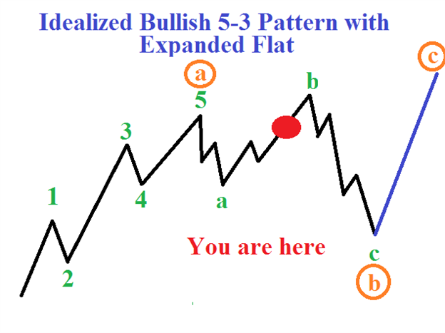 EUR/USD Idealized Elliott Wave Expanded Flat Pattern.