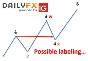 How to label a complex corrective pattern using Elliot Wave Theory