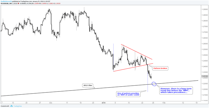 usd/cad 4hr measured move target example