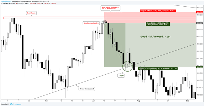 usd/jpy stop, target, risk reward example