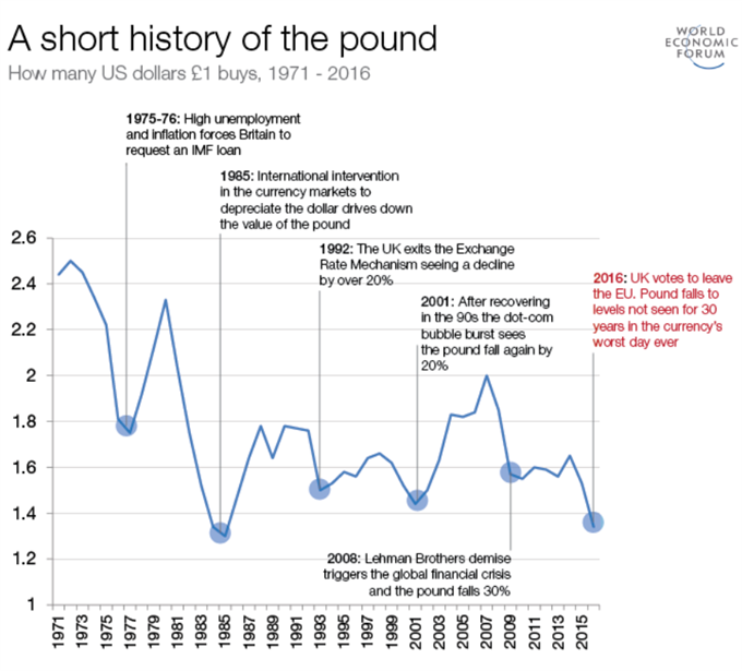 A short history of the British Pound