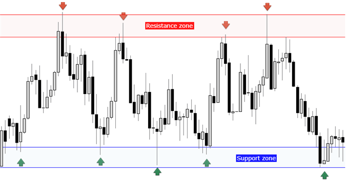 Support and resistance zones