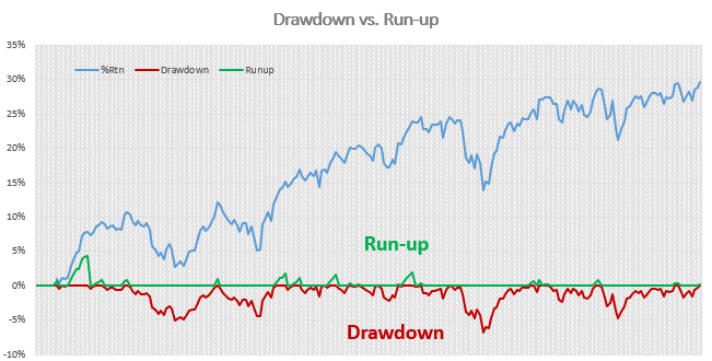 Drawdown/Run-up graph demonstrates more time spent drawing down even when profitability trending higher...