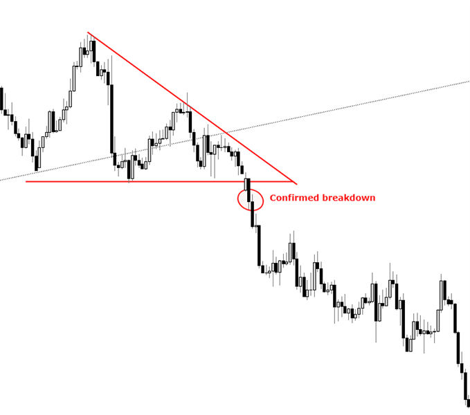 Example of pattern breakouut, descending wedge