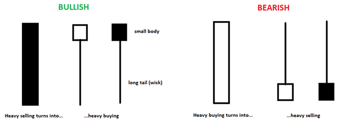 Bullish and bearish candlestick formations