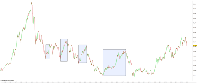 Nikkei long term trend showing short term swings in price