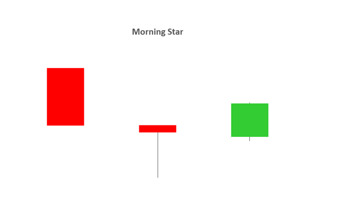 morning star candlestick