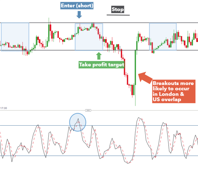 Range trading GBPUSD in the Asian trading session