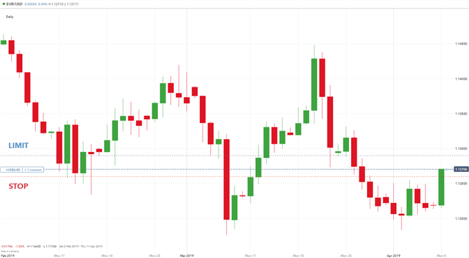 EUR/USD risk-t-reward ratio