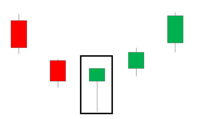 Hammer candlestick appearing at the bottom of a downtrend