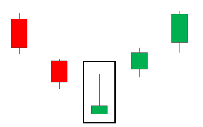 Inverted Hammer pattern at the bottom of a downtrend