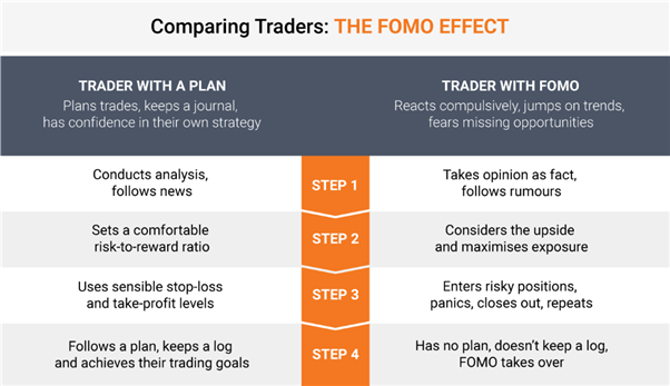 Trader with a plan vs Trader with FOMO