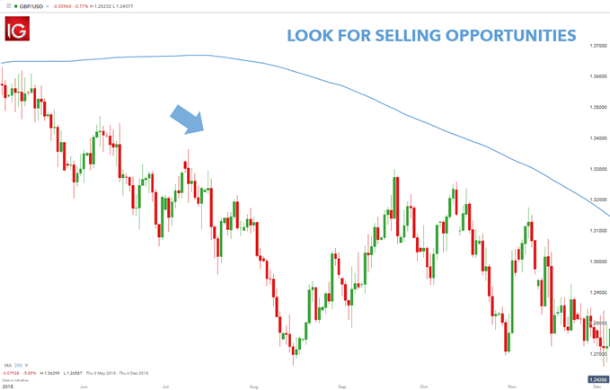 GBP/USD bearish tradig bias