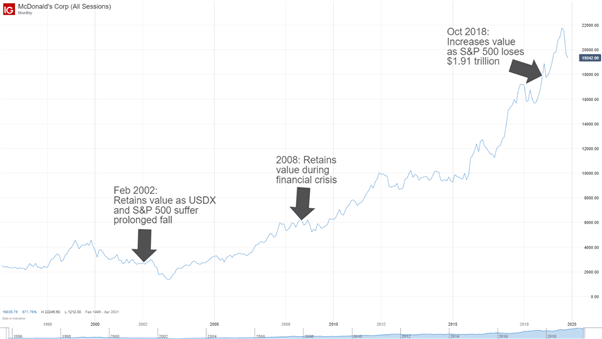 Share price of McDonald's during recession and instability