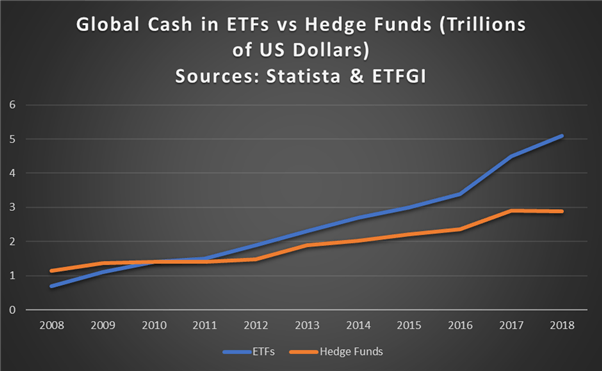 Global cash in ETFs vs hedge funds since 2008